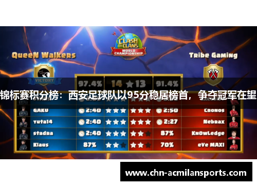锦标赛积分榜：西安足球队以95分稳居榜首，争夺冠军在望