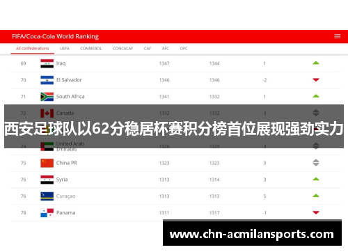 西安足球队以62分稳居杯赛积分榜首位展现强劲实力