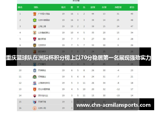 重庆篮球队在洲际杯积分榜上以70分稳居第一名展现强劲实力